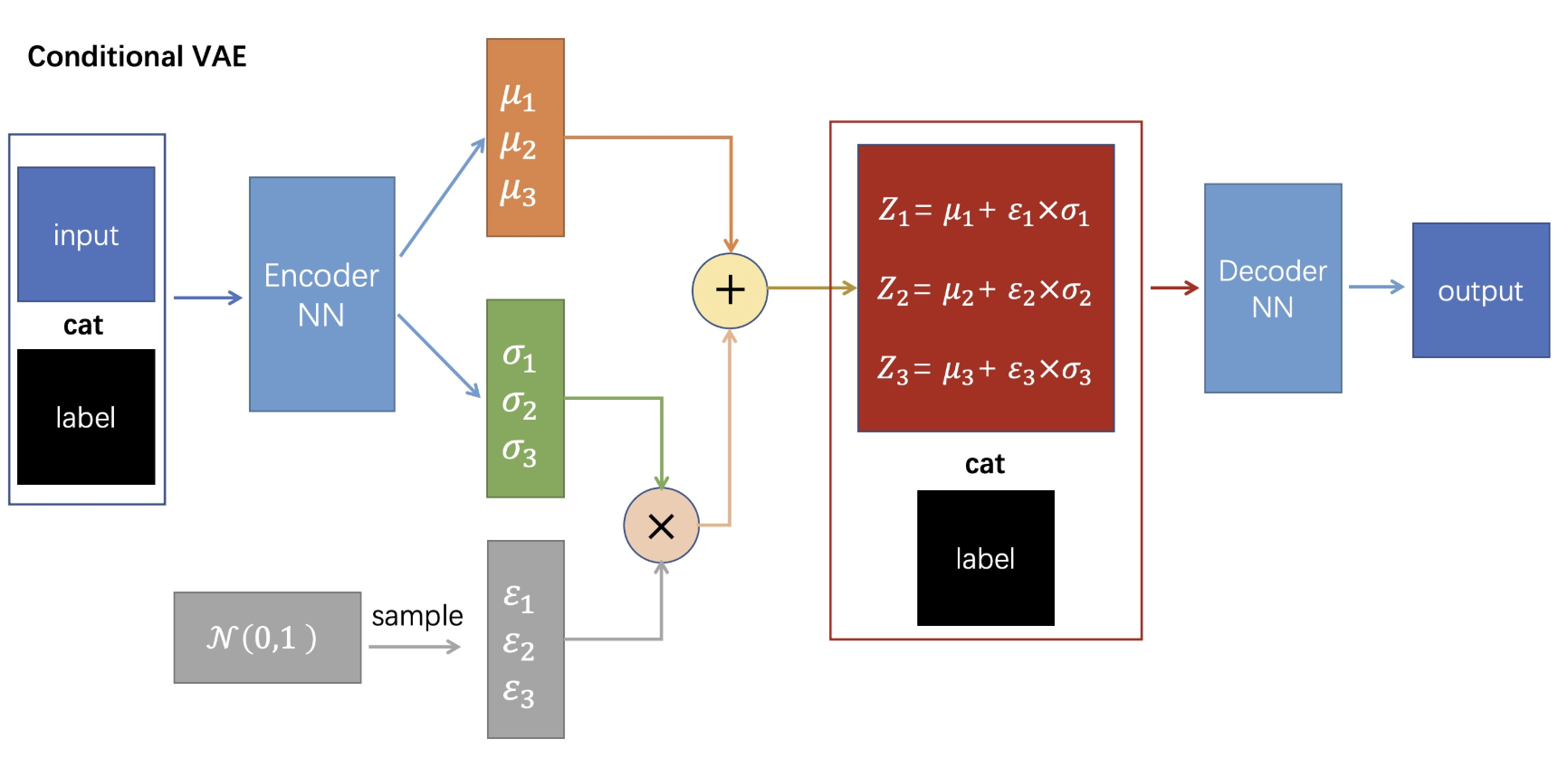 Conditional VAE